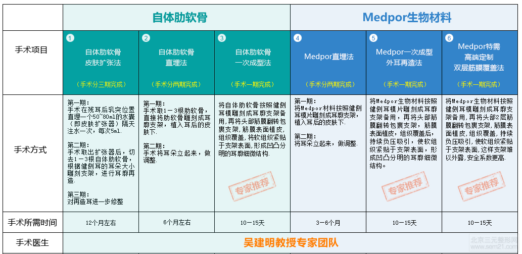 上海东方丽人吴建明耳朵再造怎么样？果好吗