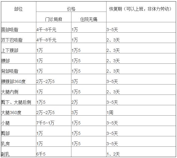 北京八大处整形医院吸脂价格表