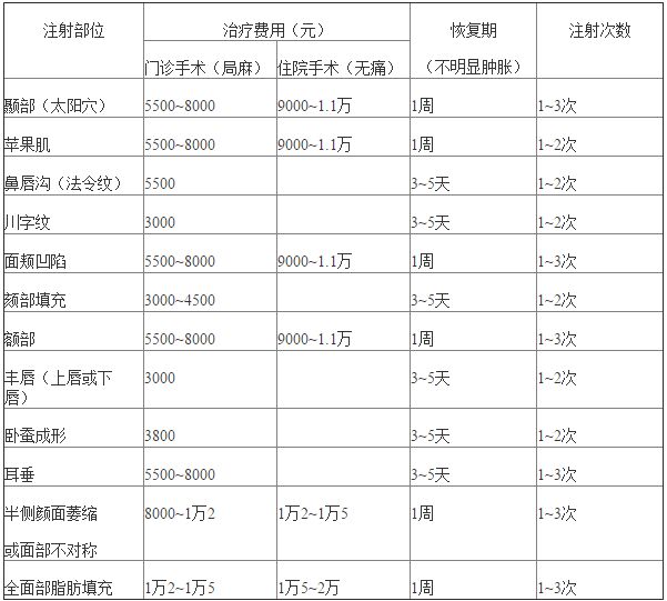 北京八大处自体脂肪填充价格表