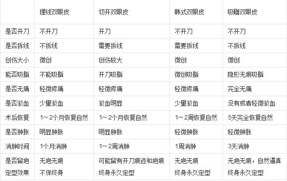 上海九院金云波双眼皮怎么样？