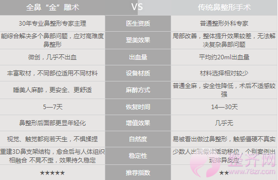 成都天使之翼金辉隆鼻怎么样？案例图？