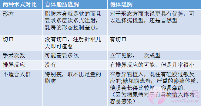 假体结合自体脂肪隆胸整形趋势