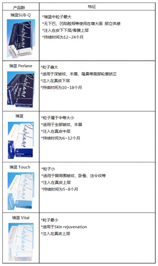 瑞蓝玻尿酸分类介绍。