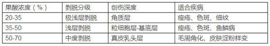 果酸换肤原理、果、副作用和危害详解