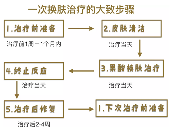 果酸换肤原理、果、副作用和危害详解