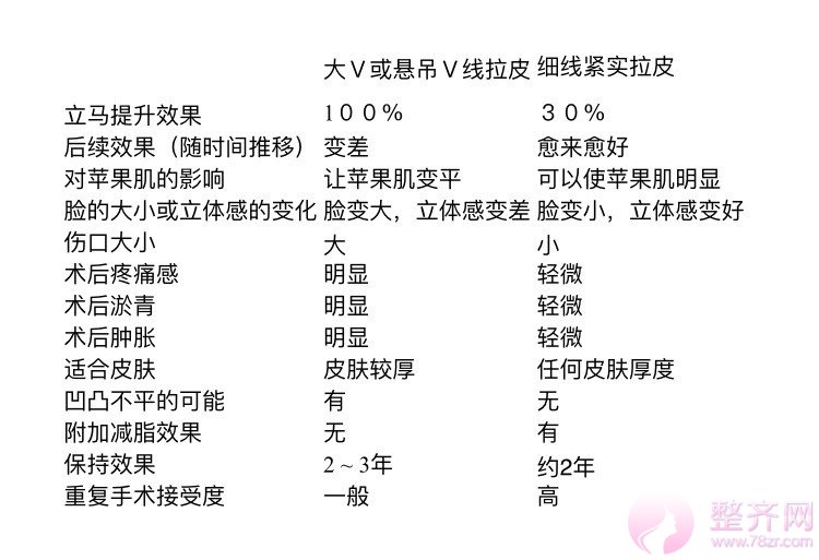 大v线拉皮与蛋白细线埋线紧实有什么区别？