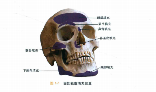 面部轮廓整形分为哪几类手术？