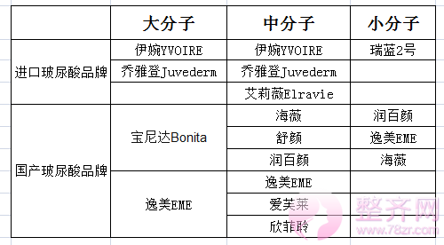 怎么才能选择到适合自己的玻尿酸