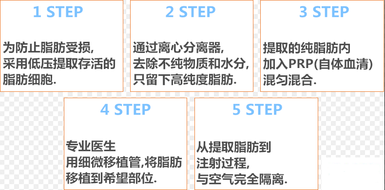 可年轻化、可童颜的MM脂肪填充